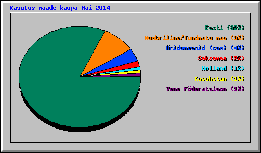 Kasutus maade kaupa Mai 2014