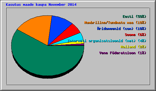 Kasutus maade kaupa November 2014