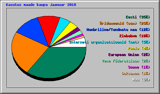 Kasutus maade kaupa Jaanuar 2018