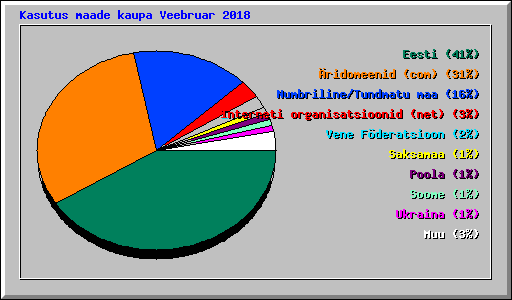 Kasutus maade kaupa Veebruar 2018