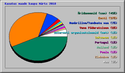 Kasutus maade kaupa Mrts 2018