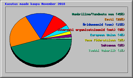 Kasutus maade kaupa November 2018