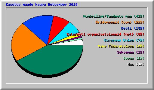 Kasutus maade kaupa Detsember 2018