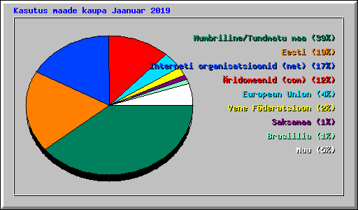 Kasutus maade kaupa Jaanuar 2019
