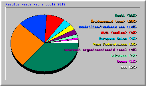 Kasutus maade kaupa Juuli 2019