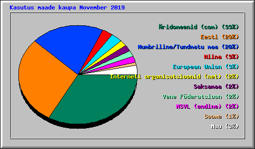 Kasutus maade kaupa November 2019
