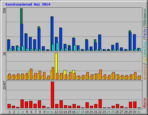 Kasutusp�evad Mai 2014