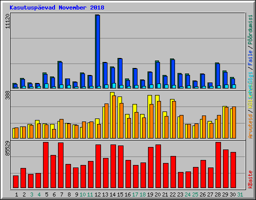 Kasutuspevad November 2018