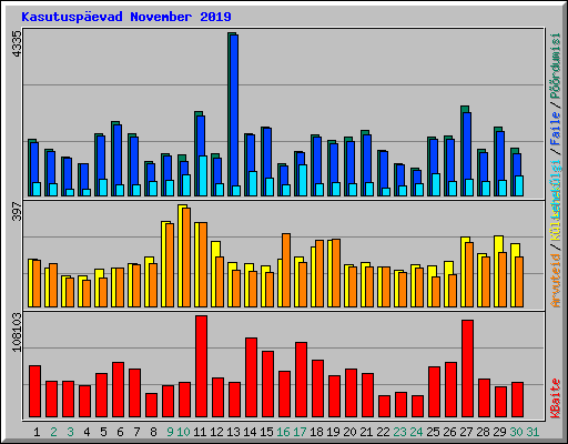 Kasutuspevad November 2019