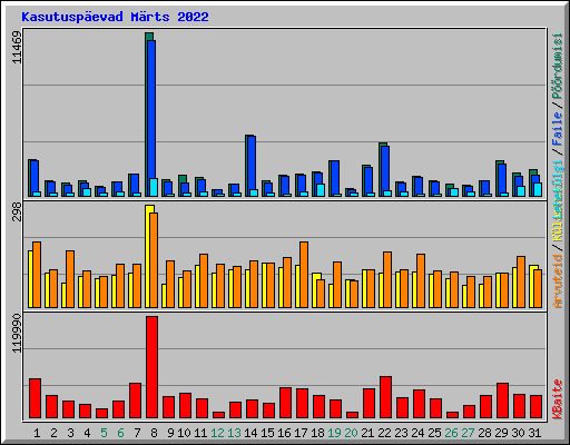 Kasutusp�evad M�rts 2022