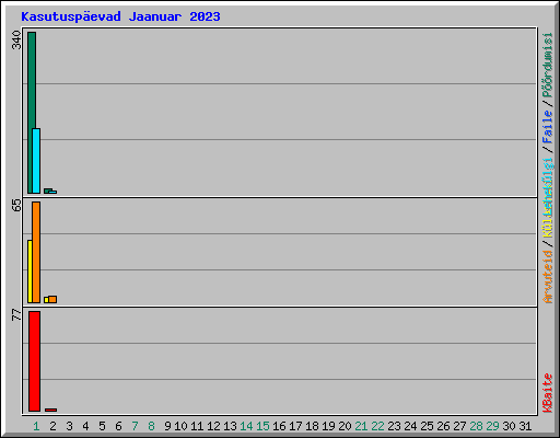 Kasutusp�evad Jaanuar 2023
