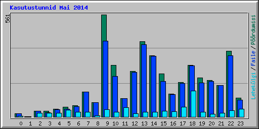 Kasutustunnid Mai 2014