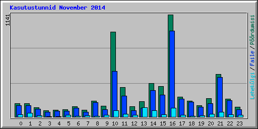 Kasutustunnid November 2014
