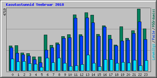 Kasutustunnid Veebruar 2018