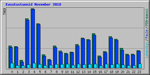 Kasutustunnid November 2018