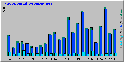 Kasutustunnid Detsember 2018