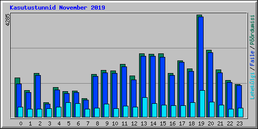 Kasutustunnid November 2019