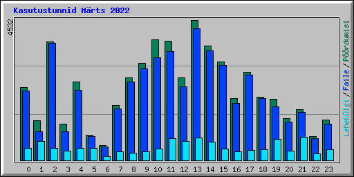 Kasutustunnid M�rts 2022