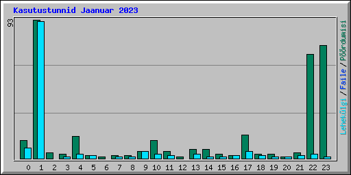 Kasutustunnid Jaanuar 2023